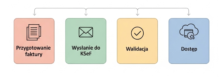 Schemat działania KSeF w 4 krokach: Przygotowanie, Wysłanie, Walidacja, Dostęp.